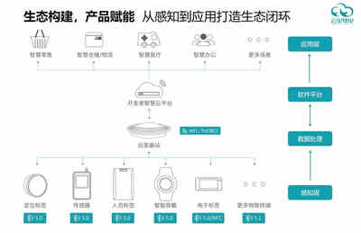 做行業(yè)聽風(fēng)者，云里物里搭建萬(wàn)物互聯(lián)的數(shù)字基石